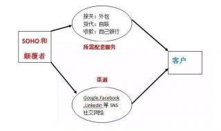 怎样写外贸开发信